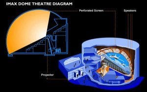 IMAX® Screen Technology